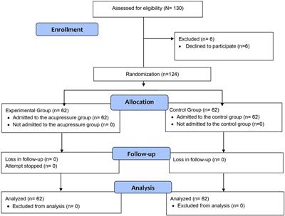 The effect of acupressure on pain level and hemodynamic parameters after coronary angiography: a randomized controlled study